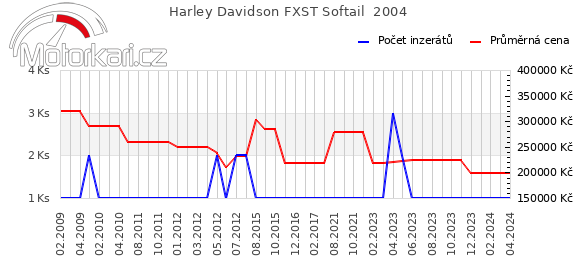 Harley Davidson FXST Softail  2004