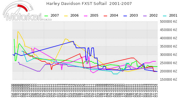 Harley Davidson FXST Softail  2001-2007