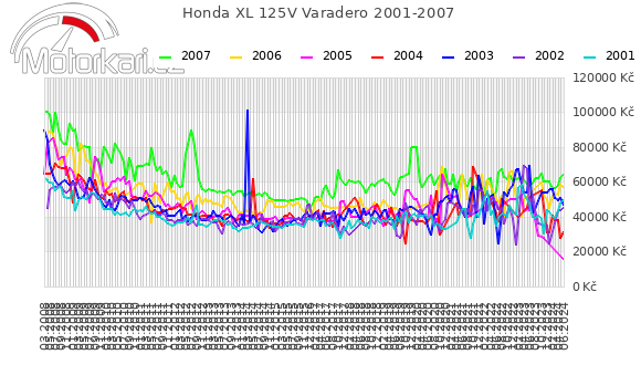 Honda XL 125V Varadero 2001-2007