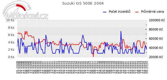 Suzuki GS 500E 2004