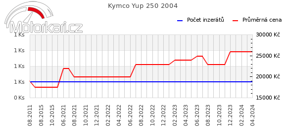 Kymco Yup 250 2004