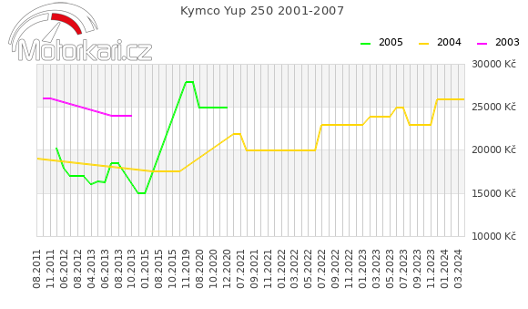 Kymco Yup 250 2001-2007