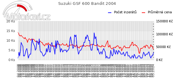 Suzuki GSF 600 Bandit 2004
