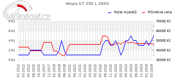 Vespa GT 200 L 2004