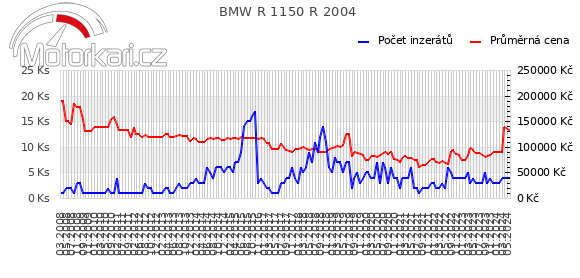 BMW R 1150 R 2004