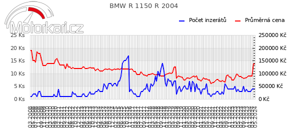 BMW R 1150 R 2004