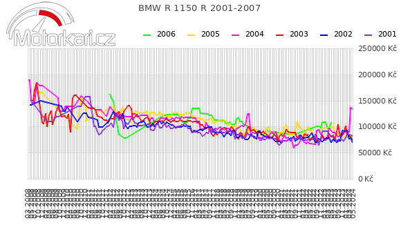 BMW R 1150 R 2001-2007