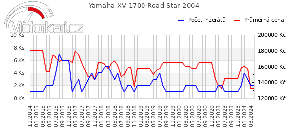 Yamaha XV 1700 Road Star 2004