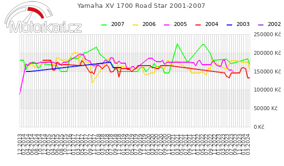 Yamaha XV 1700 Road Star 2001-2007