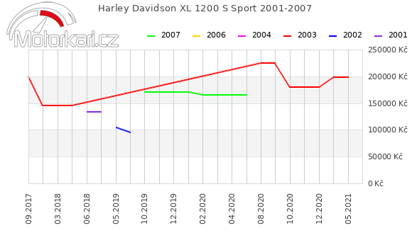 Harley Davidson XL 1200 S Sport 2001-2007