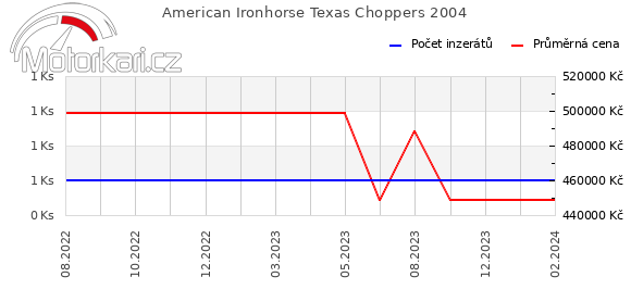 American Ironhorse Texas Choppers 2004
