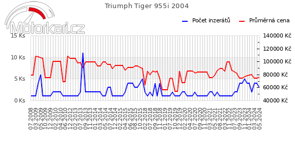 Triumph Tiger 955i 2004