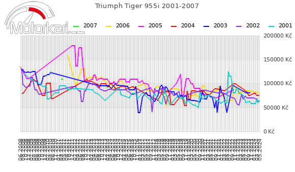 Triumph Tiger 955i 2001-2007