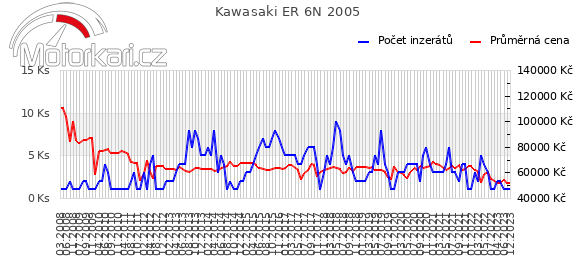 Kawasaki ER 6N 2005