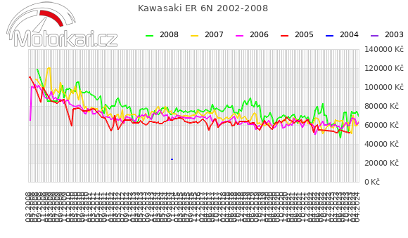 Kawasaki ER 6N 2002-2008