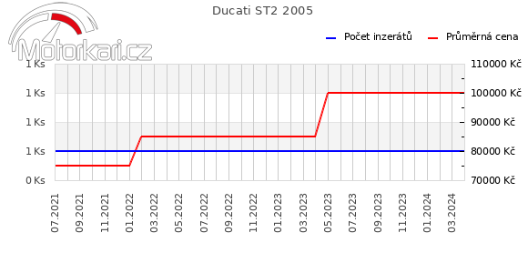 Ducati ST2 2005