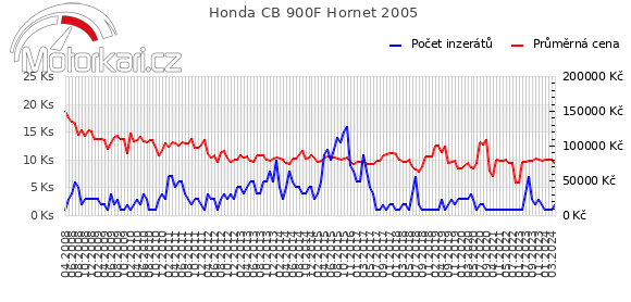 Honda CB 900F Hornet 2005