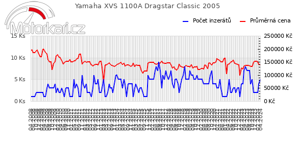 Yamaha XVS 1100A Dragstar Classic 2005