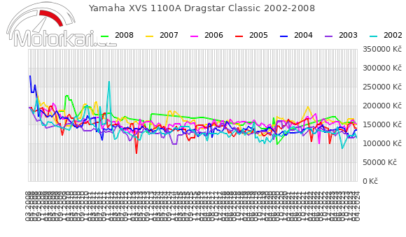 Yamaha XVS 1100A Dragstar Classic 2002-2008