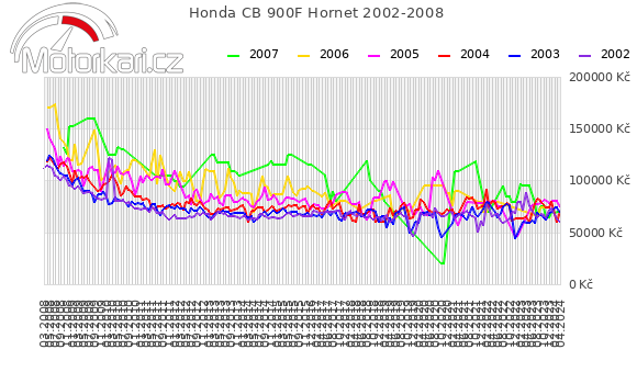 Honda CB 900F Hornet 2002-2008