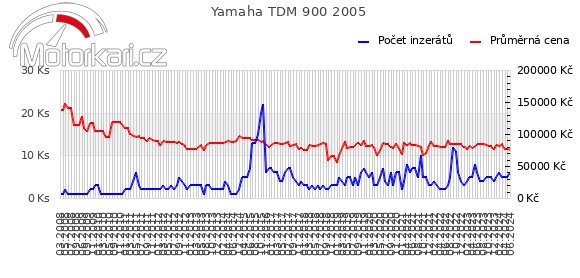 Yamaha TDM 900 2005