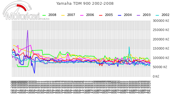Yamaha TDM 900 2002-2008