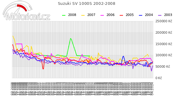 Suzuki SV 1000S 2002-2008