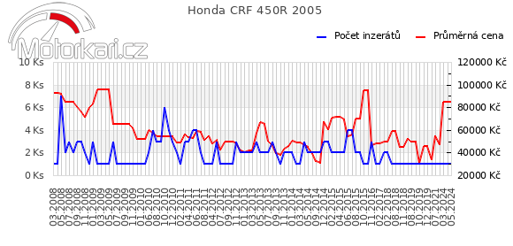 Honda CRF 450R 2005