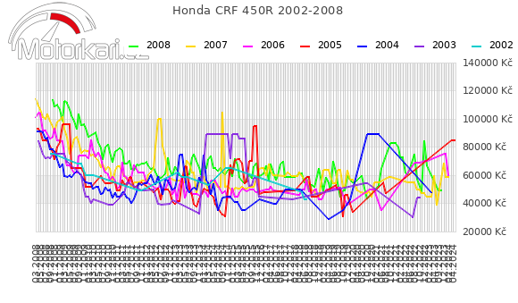 Honda CRF 450R 2002-2008