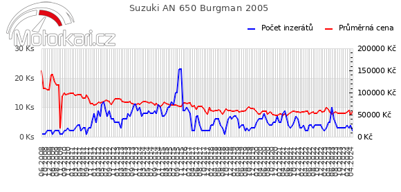 Suzuki AN 650 Burgman 2005