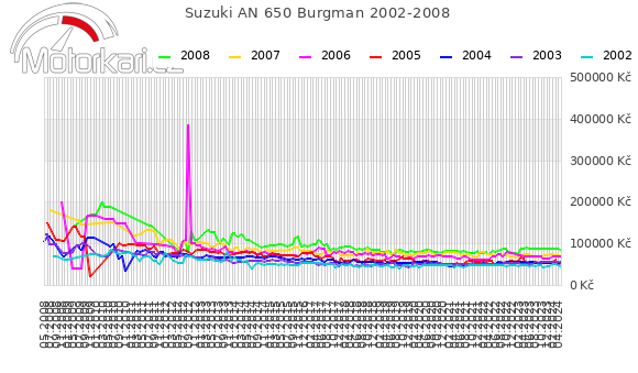 Suzuki AN 650 Burgman 2002-2008