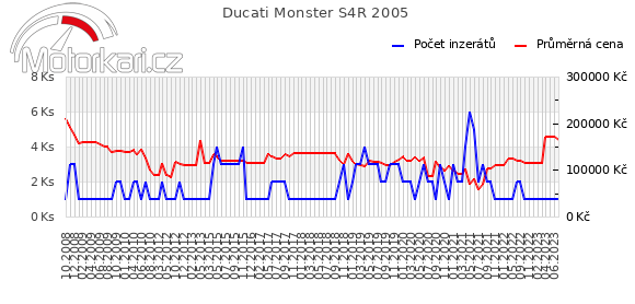Ducati Monster S4R 2005