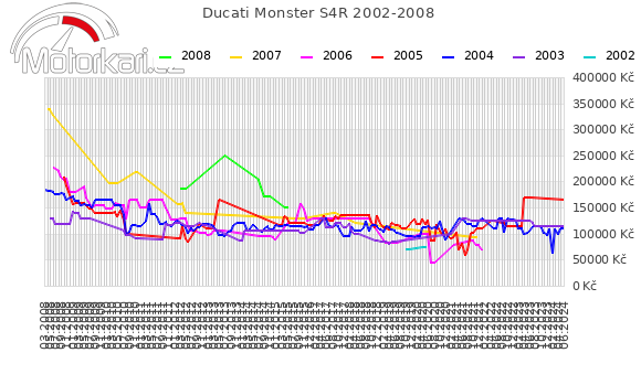Ducati Monster S4R 2002-2008