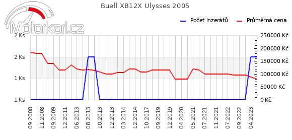 Buell XB12X Ulysses 2005
