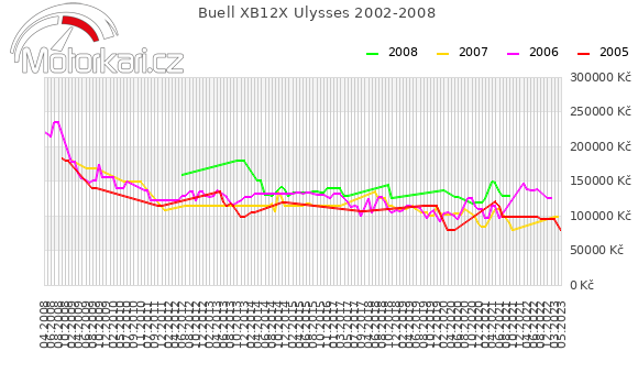 Buell XB12X Ulysses 2002-2008
