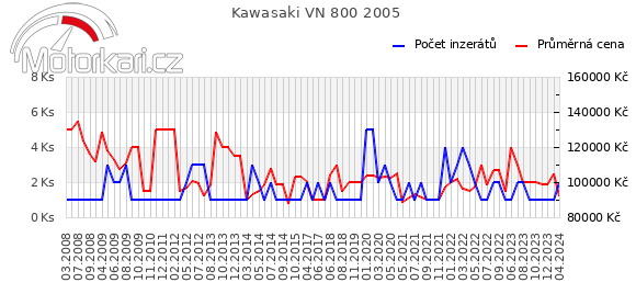 Kawasaki VN 800 2005