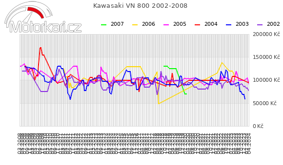 Kawasaki VN 800 2002-2008