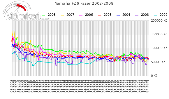 Yamaha FZ6 Fazer 2002-2008