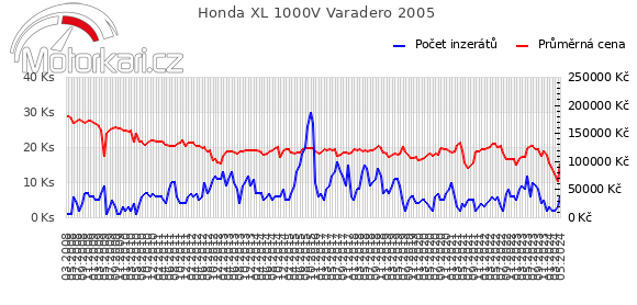Honda XL 1000V Varadero 2005
