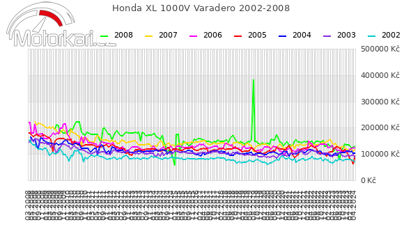 Honda XL 1000V Varadero 2002-2008