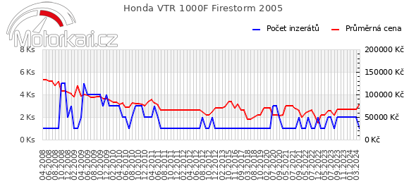 Honda VTR 1000F Firestorm 2005