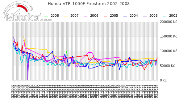 Honda VTR 1000F Firestorm 2002-2008