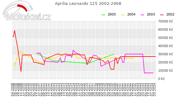 Aprilia Leonardo 125 2002-2008