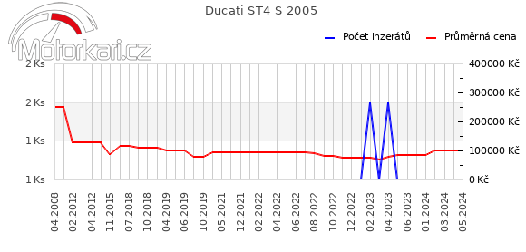Ducati ST4 S 2005