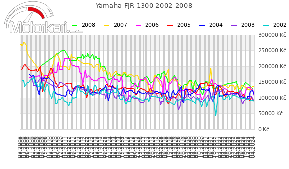 Yamaha FJR 1300 2002-2008