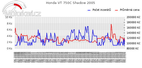 Honda VT 750C Shadow 2005