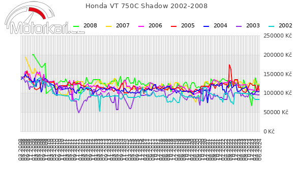 Honda VT 750C Shadow 2002-2008