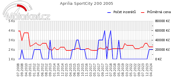 Aprilia SportCity 200 2005