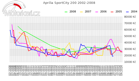 Aprilia SportCity 200 2002-2008