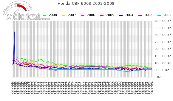 Honda CBF 600S 2002-2008
